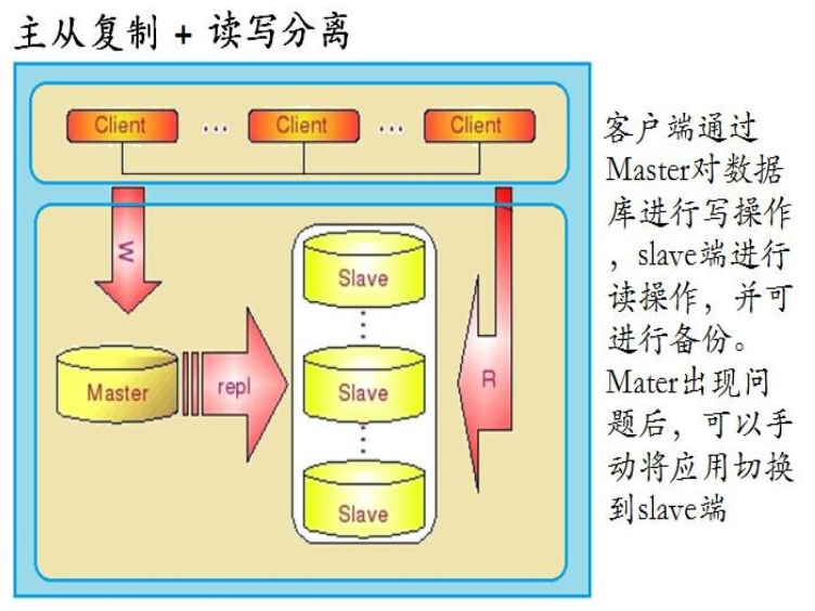 mysql高可用方案1
