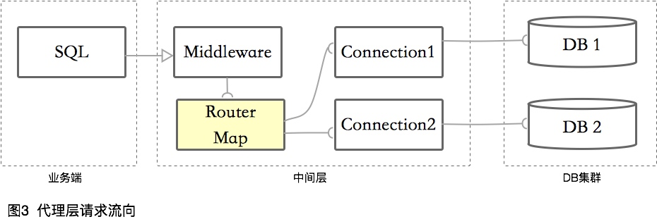 代理层方案