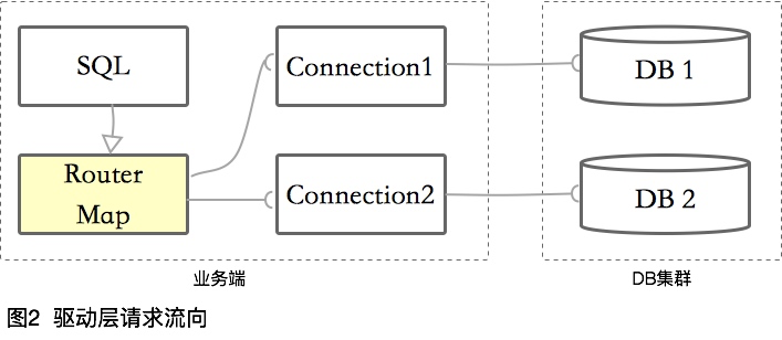 驱动层方案